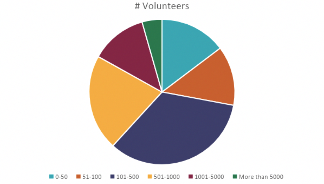 A pie graph with 1/8 each for the following ranges of volunteers: 0-50, 51-100 and 1001-5000. 1/16 for more than 5000, 1/4 for 501-1000, 5/16 for 101-500