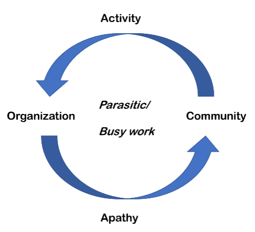 Circular graph with areas pointing to Organization and Community with Apathy at the bottom and Activity at the top. Parasitic/Busy work is in the middle
