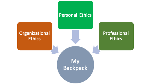 The words organizational ethics, personal ethics and professional ethics are pointing to My Backpack